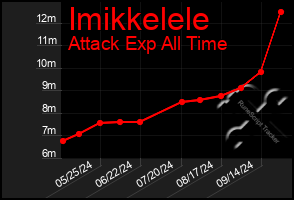 Total Graph of Imikkelele