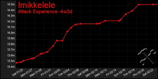 Last 31 Days Graph of Imikkelele