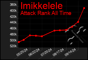 Total Graph of Imikkelele