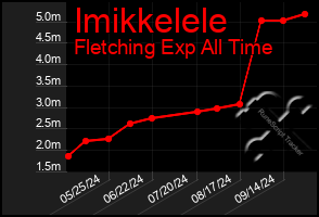 Total Graph of Imikkelele