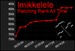 Total Graph of Imikkelele