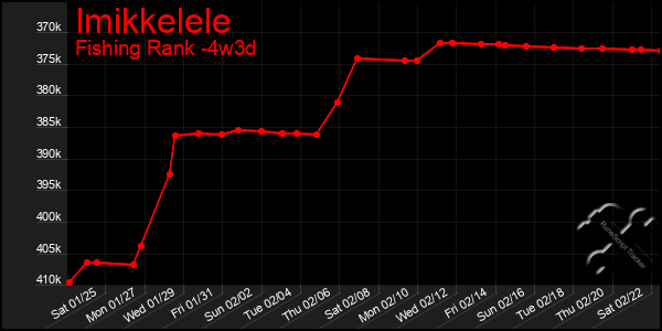 Last 31 Days Graph of Imikkelele