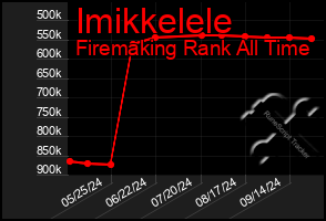 Total Graph of Imikkelele