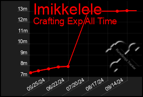 Total Graph of Imikkelele