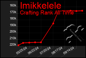 Total Graph of Imikkelele