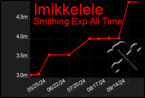 Total Graph of Imikkelele