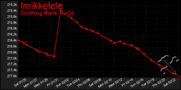 Last 31 Days Graph of Imikkelele