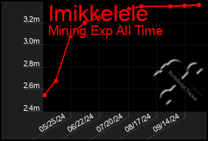 Total Graph of Imikkelele