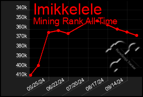 Total Graph of Imikkelele