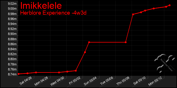 Last 31 Days Graph of Imikkelele