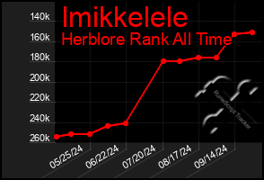 Total Graph of Imikkelele