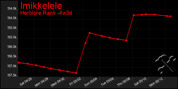 Last 31 Days Graph of Imikkelele
