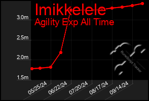 Total Graph of Imikkelele