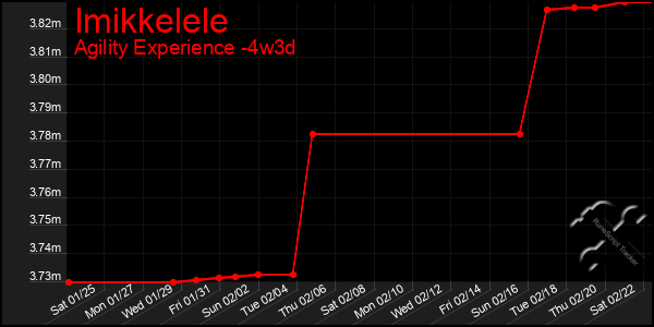 Last 31 Days Graph of Imikkelele