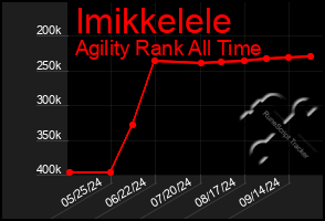 Total Graph of Imikkelele