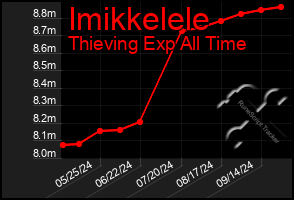 Total Graph of Imikkelele