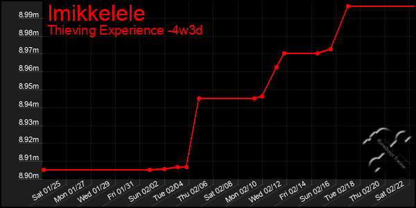 Last 31 Days Graph of Imikkelele