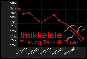 Total Graph of Imikkelele