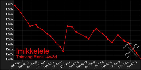 Last 31 Days Graph of Imikkelele