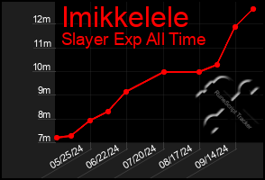 Total Graph of Imikkelele