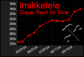 Total Graph of Imikkelele