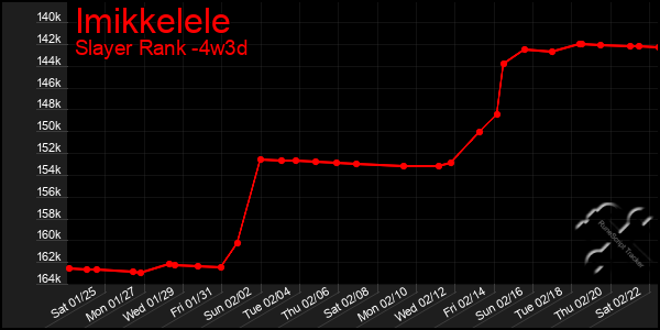 Last 31 Days Graph of Imikkelele