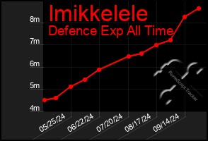 Total Graph of Imikkelele