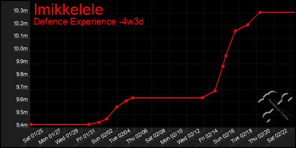 Last 31 Days Graph of Imikkelele