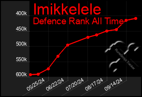 Total Graph of Imikkelele