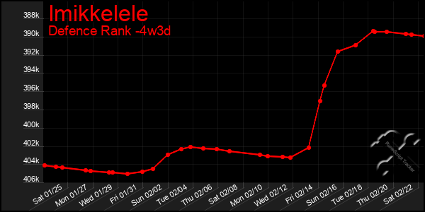 Last 31 Days Graph of Imikkelele