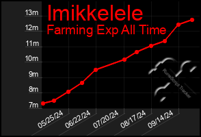 Total Graph of Imikkelele