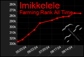 Total Graph of Imikkelele