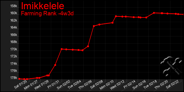 Last 31 Days Graph of Imikkelele