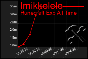 Total Graph of Imikkelele