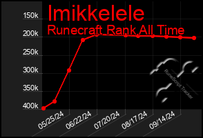 Total Graph of Imikkelele