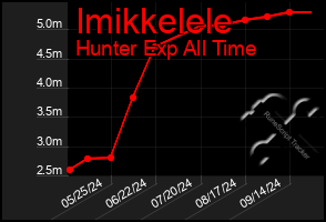 Total Graph of Imikkelele