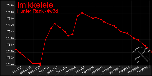 Last 31 Days Graph of Imikkelele