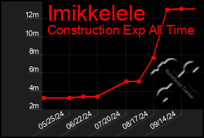 Total Graph of Imikkelele