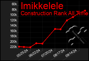 Total Graph of Imikkelele