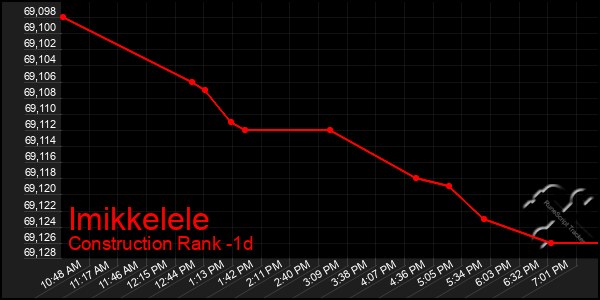 Last 24 Hours Graph of Imikkelele