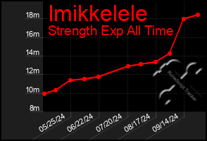 Total Graph of Imikkelele