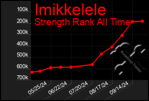 Total Graph of Imikkelele