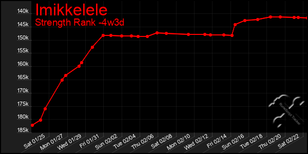 Last 31 Days Graph of Imikkelele