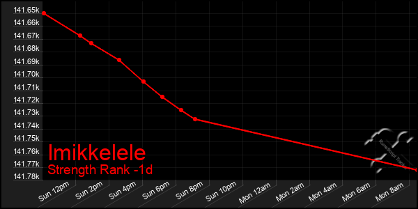 Last 24 Hours Graph of Imikkelele