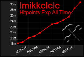 Total Graph of Imikkelele