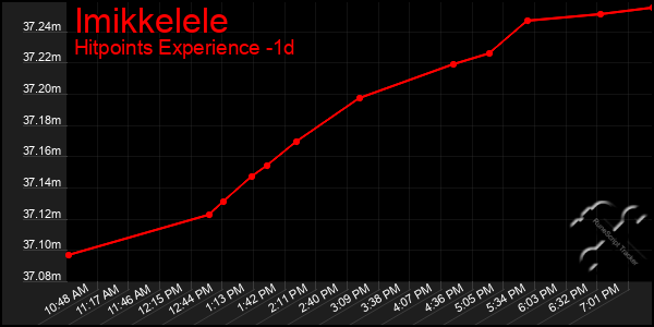 Last 24 Hours Graph of Imikkelele