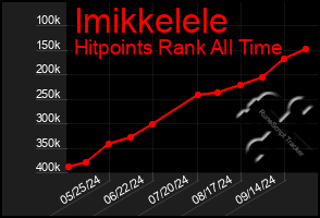 Total Graph of Imikkelele