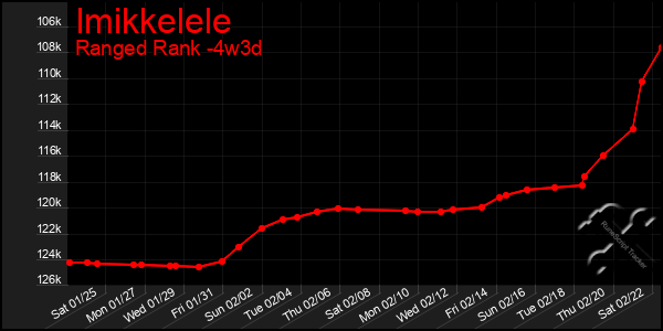 Last 31 Days Graph of Imikkelele