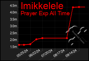 Total Graph of Imikkelele