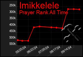 Total Graph of Imikkelele